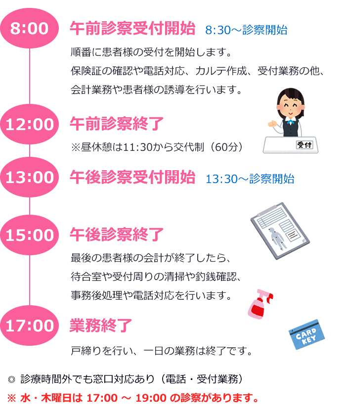 8:00 午前診察受付開始 順番に患者様の受付を開始します。 保険証の確認や電話対応、カルテ作成、受付業務の他、会計業務や患者様の誘導を行います。 12:00 午前診察終了 ※昼休憩は11:30から交代制（60分） 13:00 午後診察受付開始 15:00 午後診察終了 最後の患者様の会計が終了したら、 待合室や受付周りの清掃や釣銭確認、 事務後処理や電話対応を行います。 17:00 業務終了 戸締りを行い、一日の業務は終了です。 ◎ 診療時間外でも窓口対応あり（電話・受付業務） ※ 水・木曜日は 17:00 ～ 19:00 の診察があります。